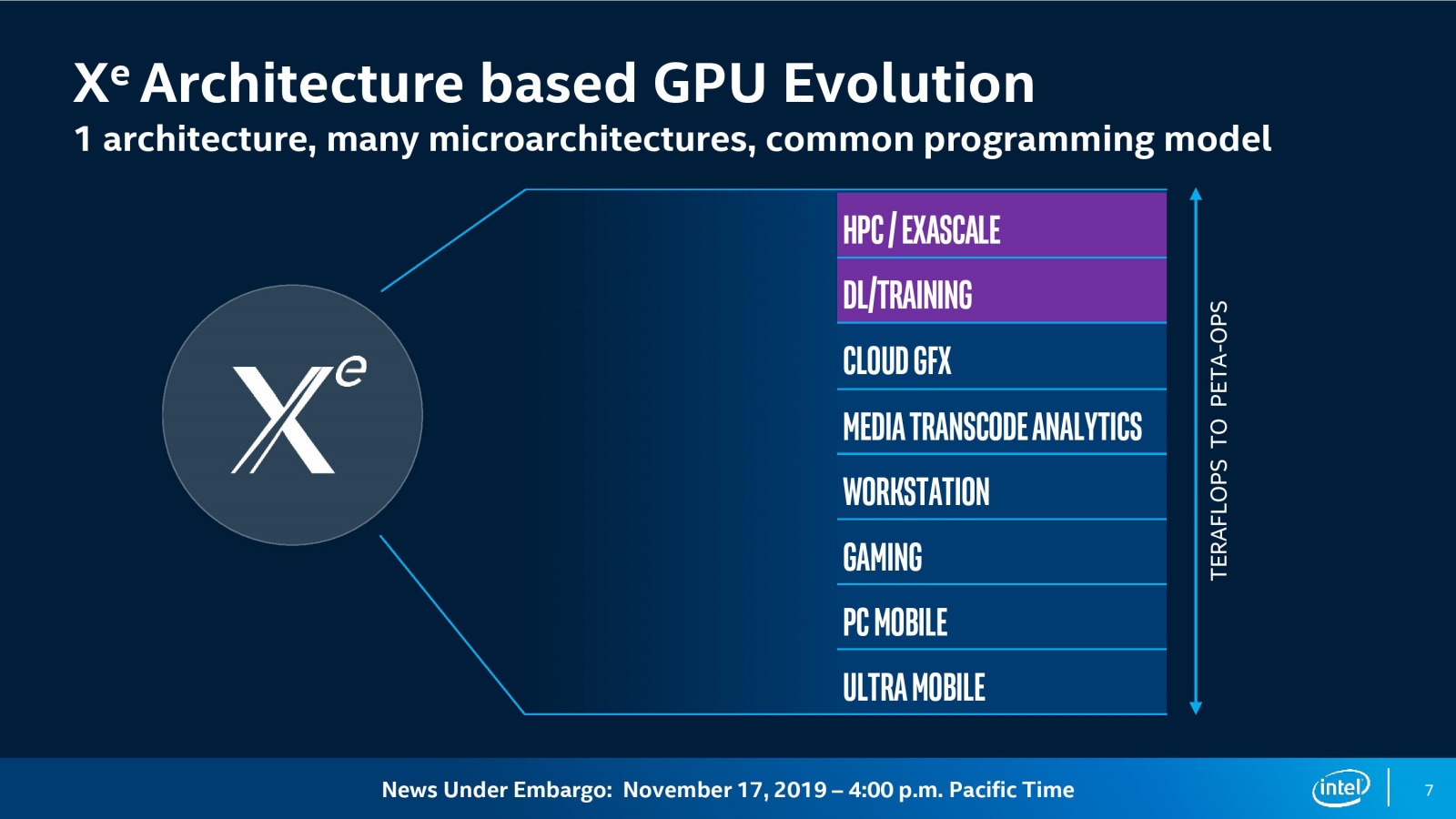 Посторонись, CUDA — Intel анонсировала 7-нанометровый GPU для дата-центров - 5